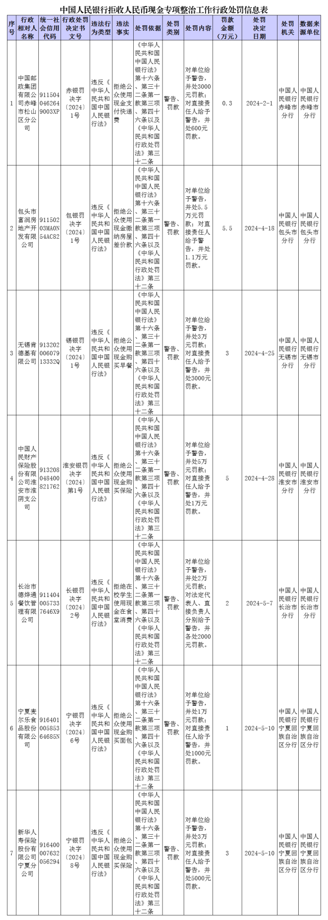 拒收人民币现金，富润、肯德基等7家公司被央行处罚