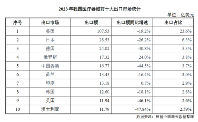 拱东医疗：去年业绩遭遇“滑铁卢”，拓展海外市场能否扭转局面？